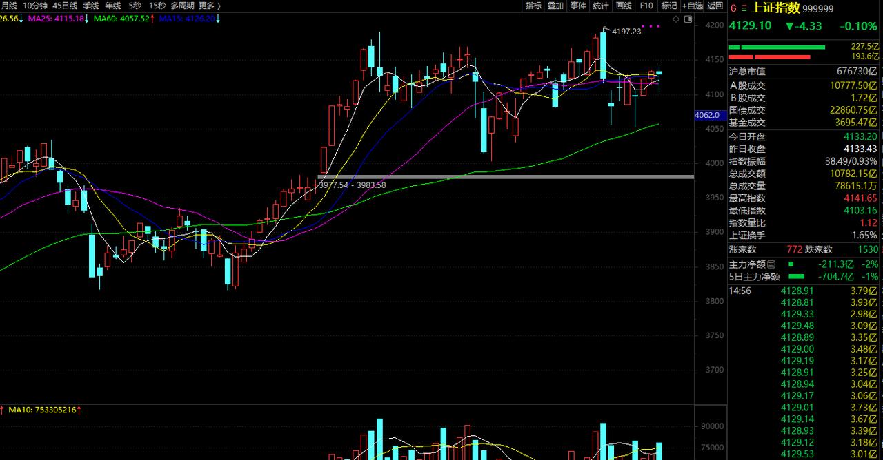 市场今天盘中出现了调整，预期之内的事，走势符合预期，在午盘下探到全天最低点后，午