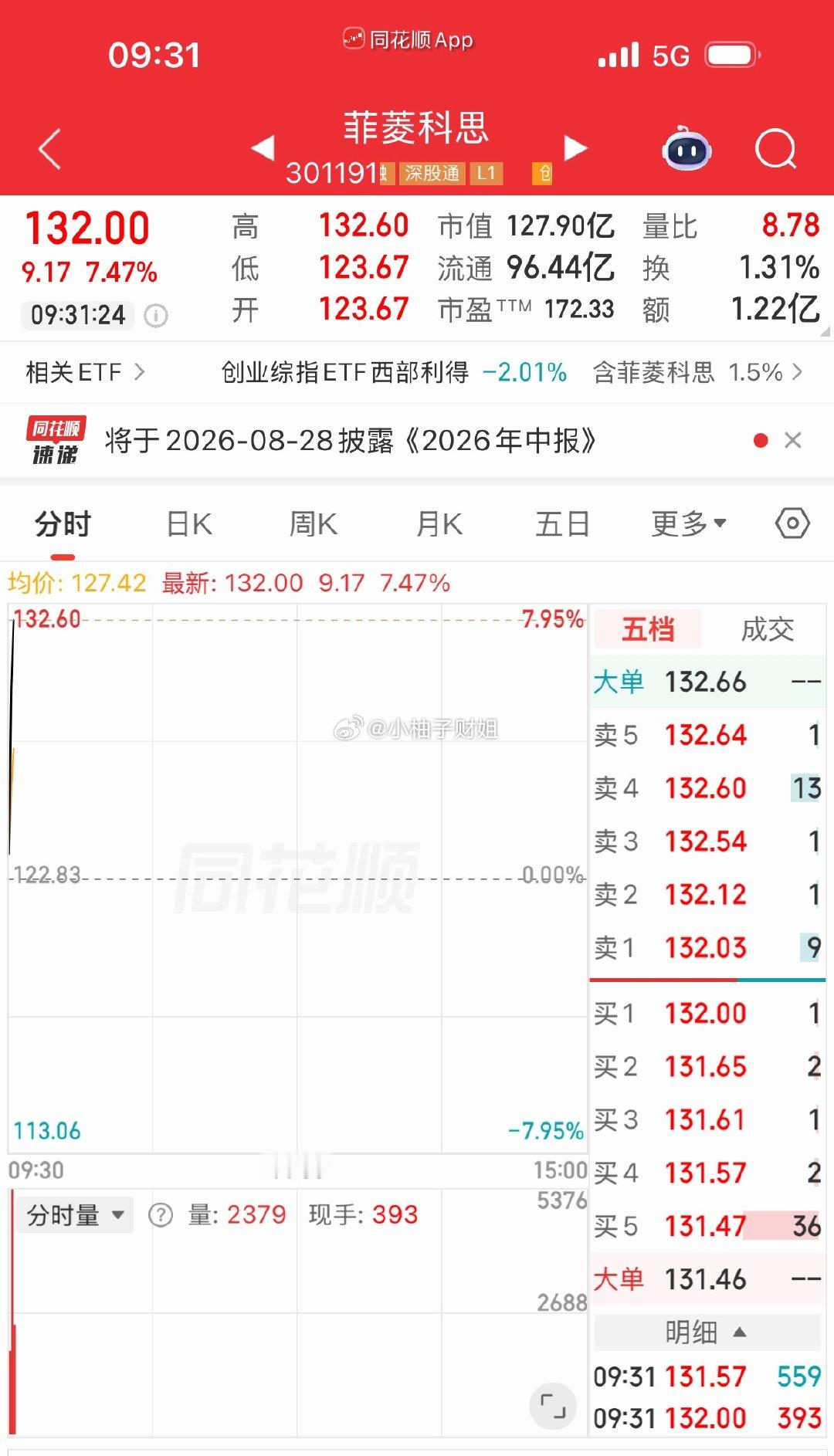 来了来了，铁粉群大长腿来了，$菲菱科思 sz301191$ 恭喜上车的铁铁们啦 