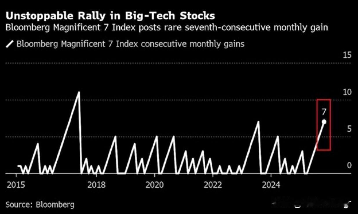 美股大型科技公司就是一切？

七大热门股票已连续7个月上涨，涨幅达49%，这是近