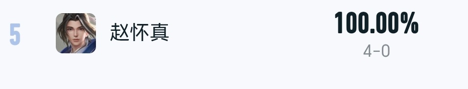 这个赛季赵怀真一共出场四次，无畏拿出三次，一笙拿出一次，胜率100% 