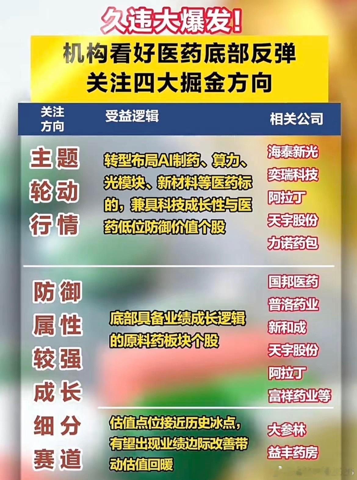 医药板块迎底部拐点！两大主线机会全面梳理！沉寂许久的医药赛道迎来强势反弹，机构纷