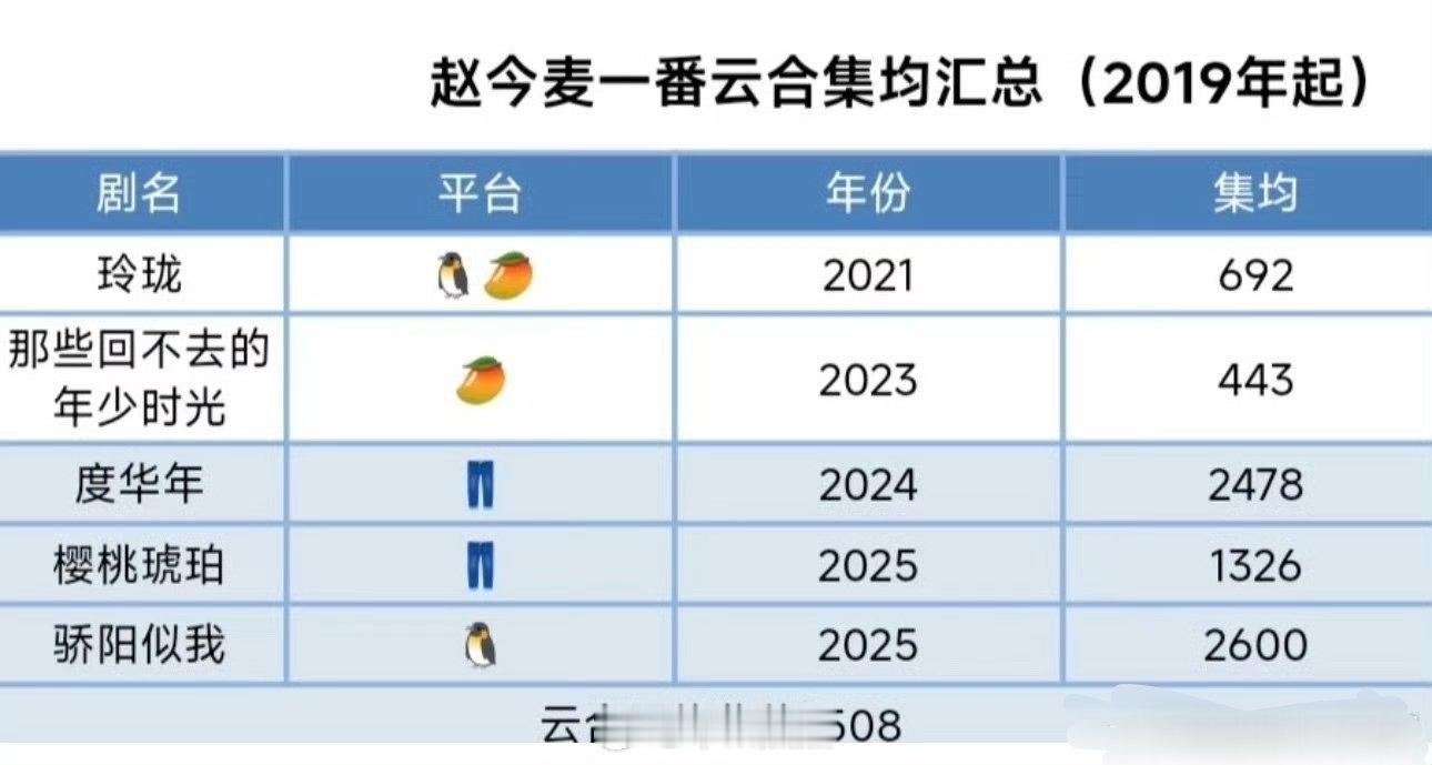 赵今麦一番云合集均1500w+，骄阳似我是巅峰了