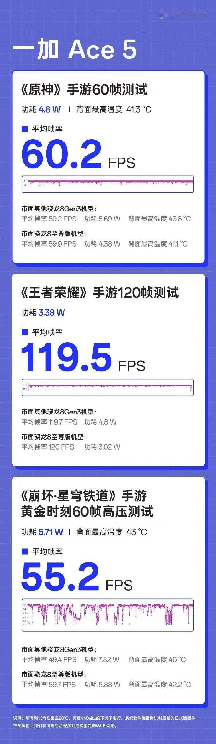 芯片级的游戏技术有点东西哈，一加Ace 5的这个性能表现很出色啊，几款游戏测试中