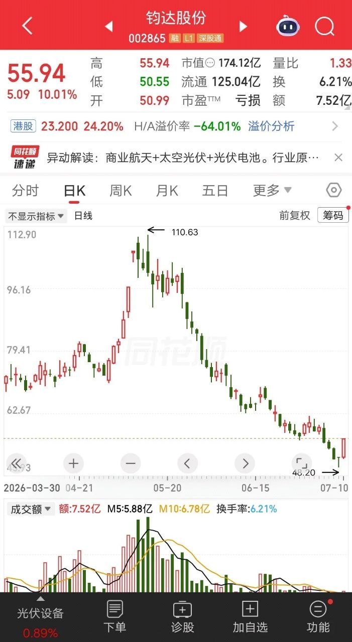 一位股民发视频声泪俱下，满仓钧达股份icon2个月腰斩，这是炒股还是抄家呀。现在