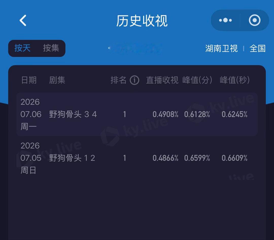 《野狗骨头》第二天的收视率不也稳住了吗，峰值稍微降低但是均值高了，豆瓣咋这么多黑