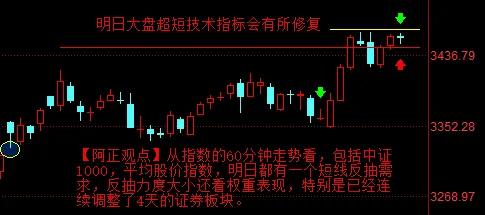 【7月2日收评：明日大盘超短技术指标会有所修复 反抽力度大小还看权重特别是证券权