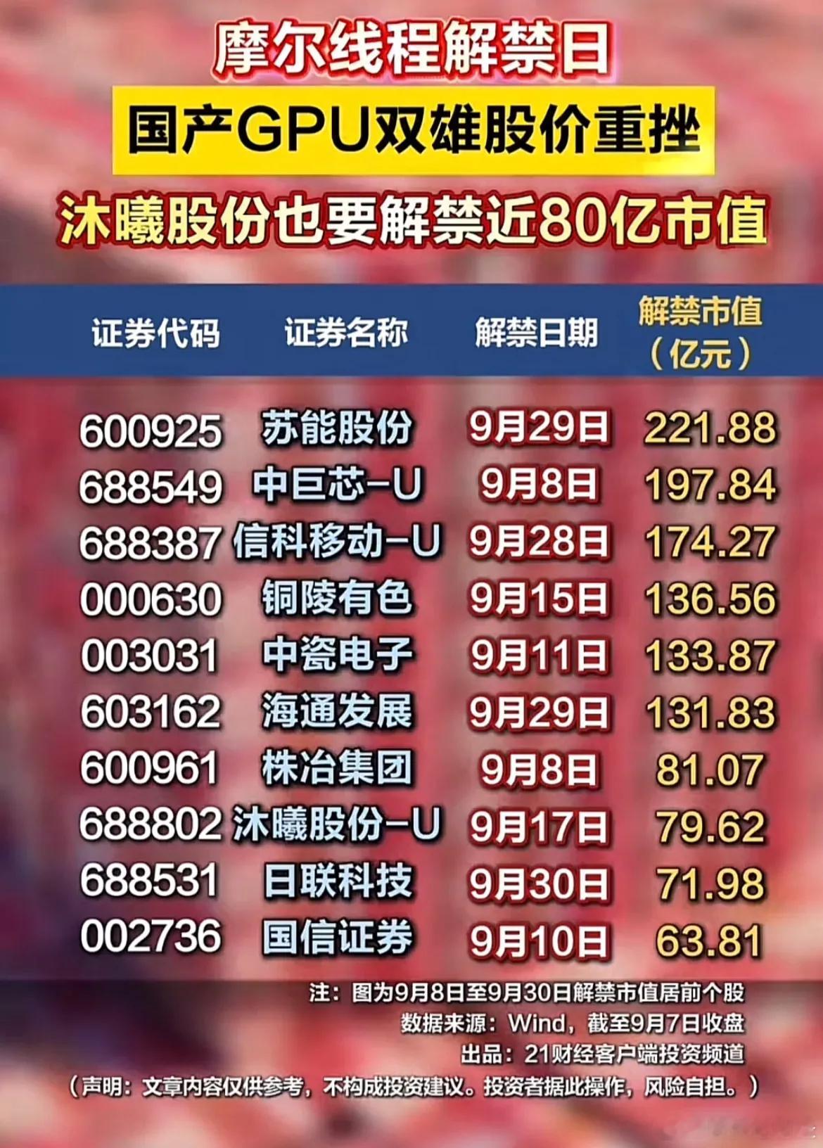 9月解禁潮来袭！总市值超1900亿 ​​​