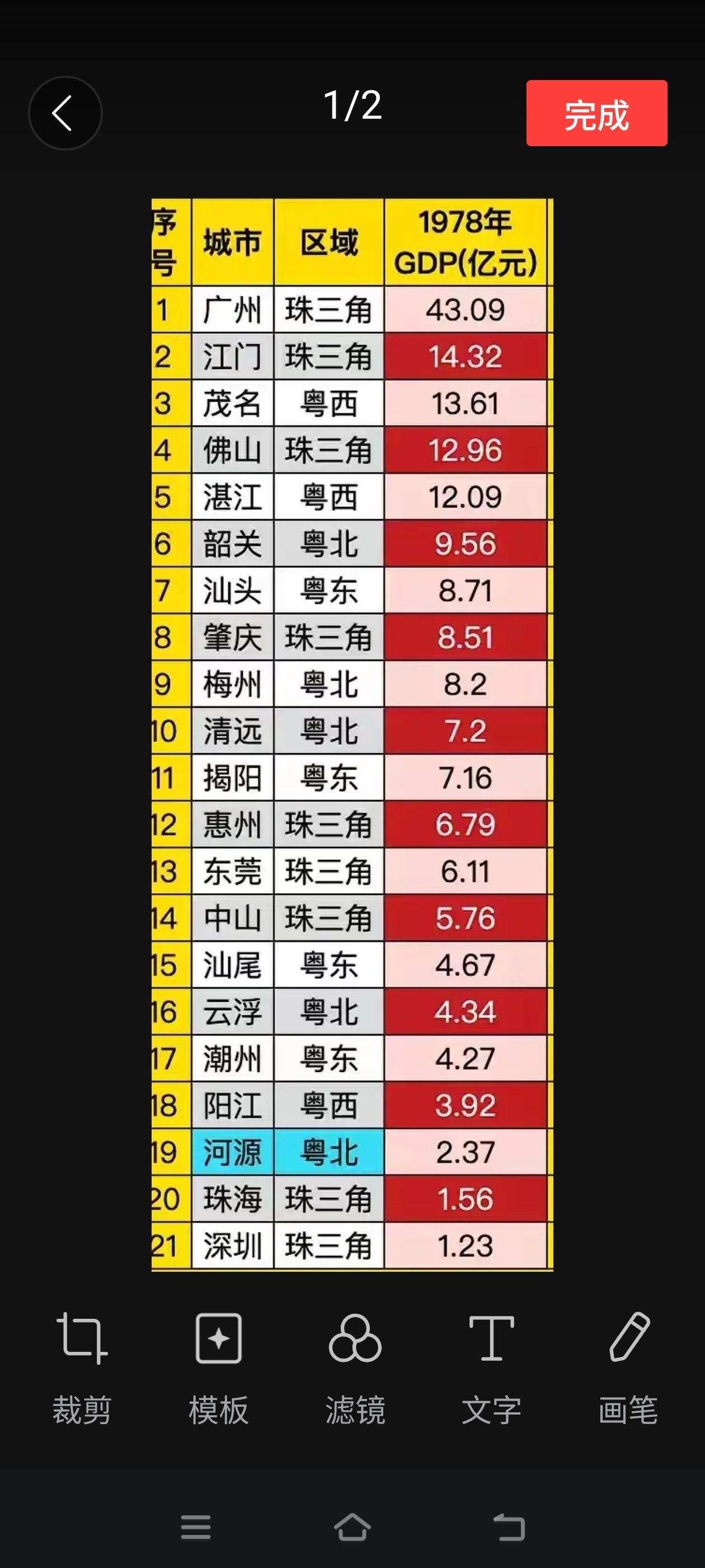 来看看70年代广东的各地区的经济状况！
当时的省府广州经济地位，是无人可以撼动无