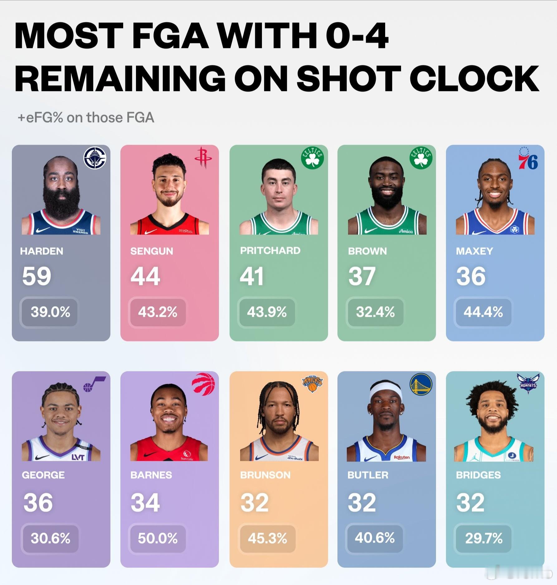 压哨出手追踪器进攻时间剩余0-4秒时出手次数前10名👀 