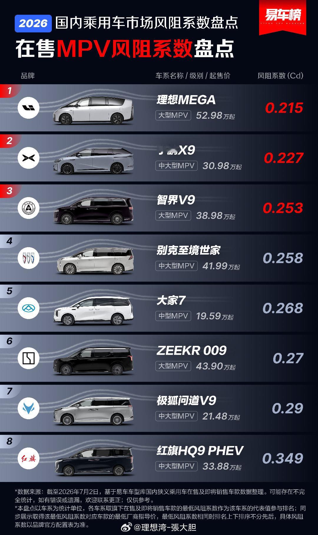 风阻系数这块，理想MEGA还是太权威！ 