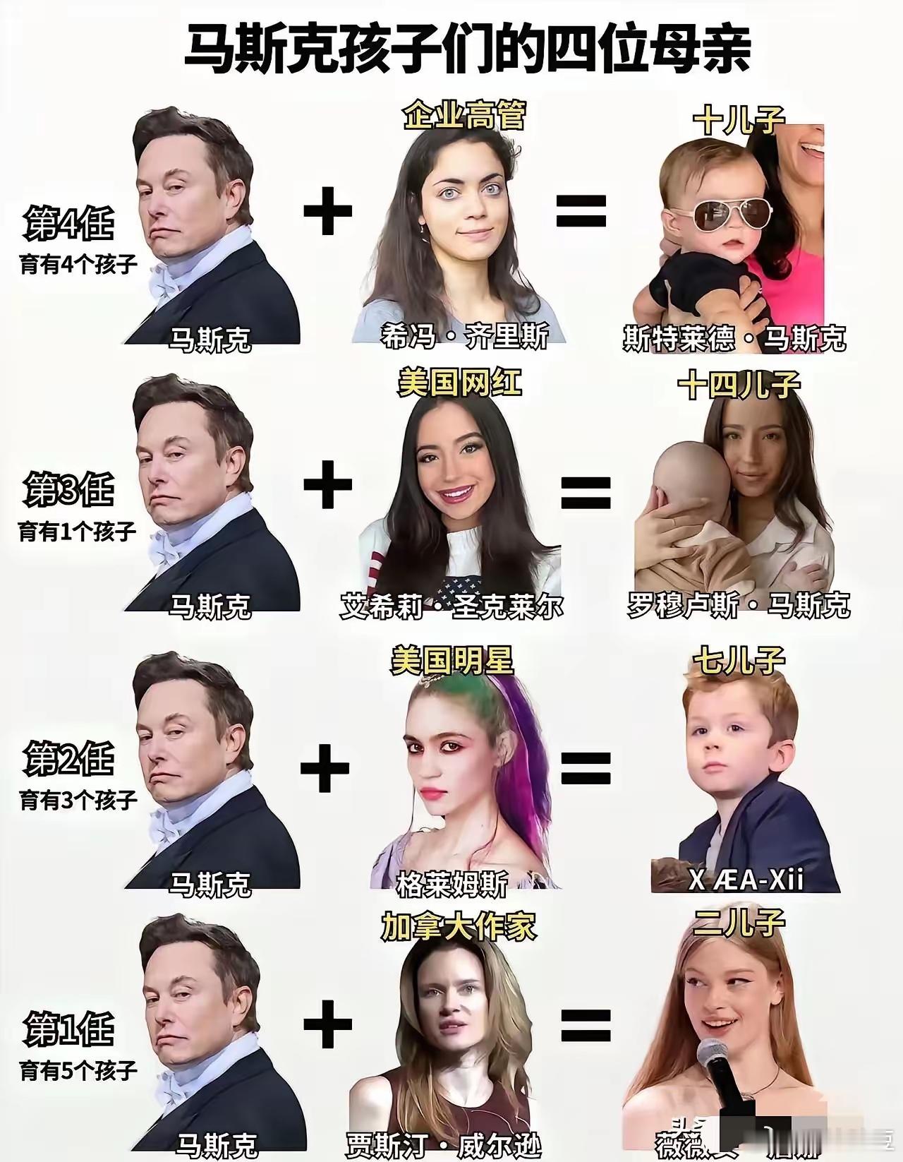 马斯克14个人孩子，amber一个都没有生 