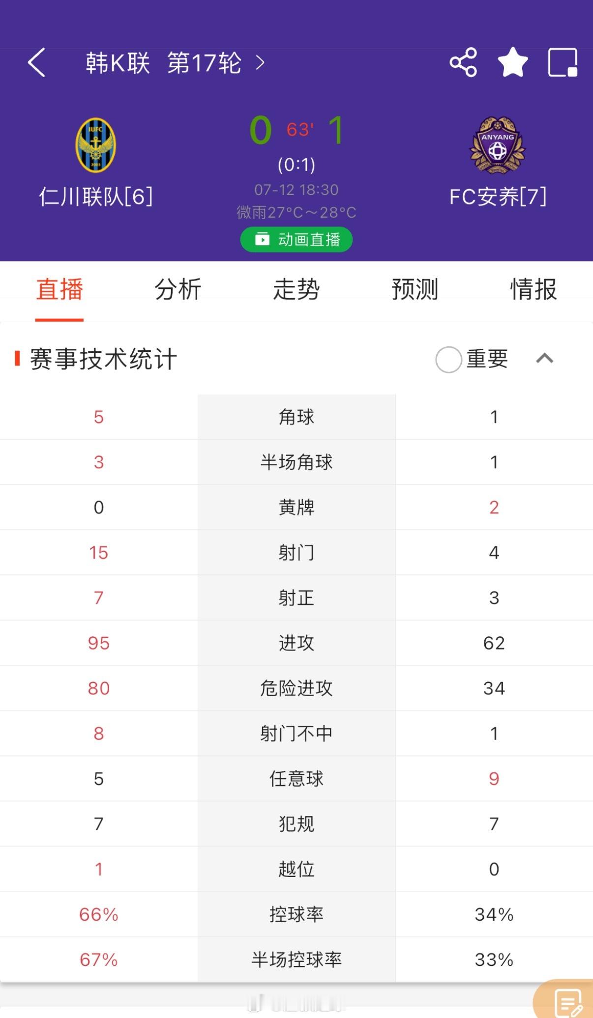 看了下仁川联的数据，我感觉他进不了球了