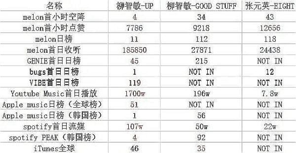 柳智敏两轮solo成绩和张元英首轮solo成绩🆚 