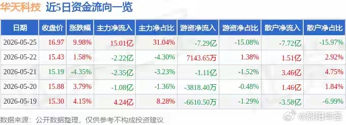 5月25日华天科技（002185）涨停分析：30亿扩产、华为新定律、先进封装驱动