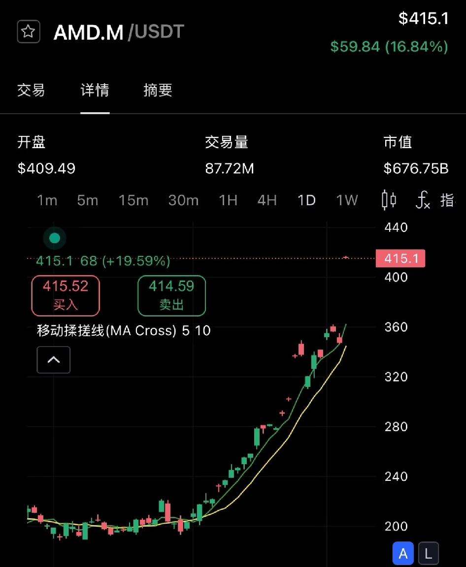 AMD股价一天涨了19%，市值快6900亿美元了。想冲进万亿市值俱乐部，股价得涨