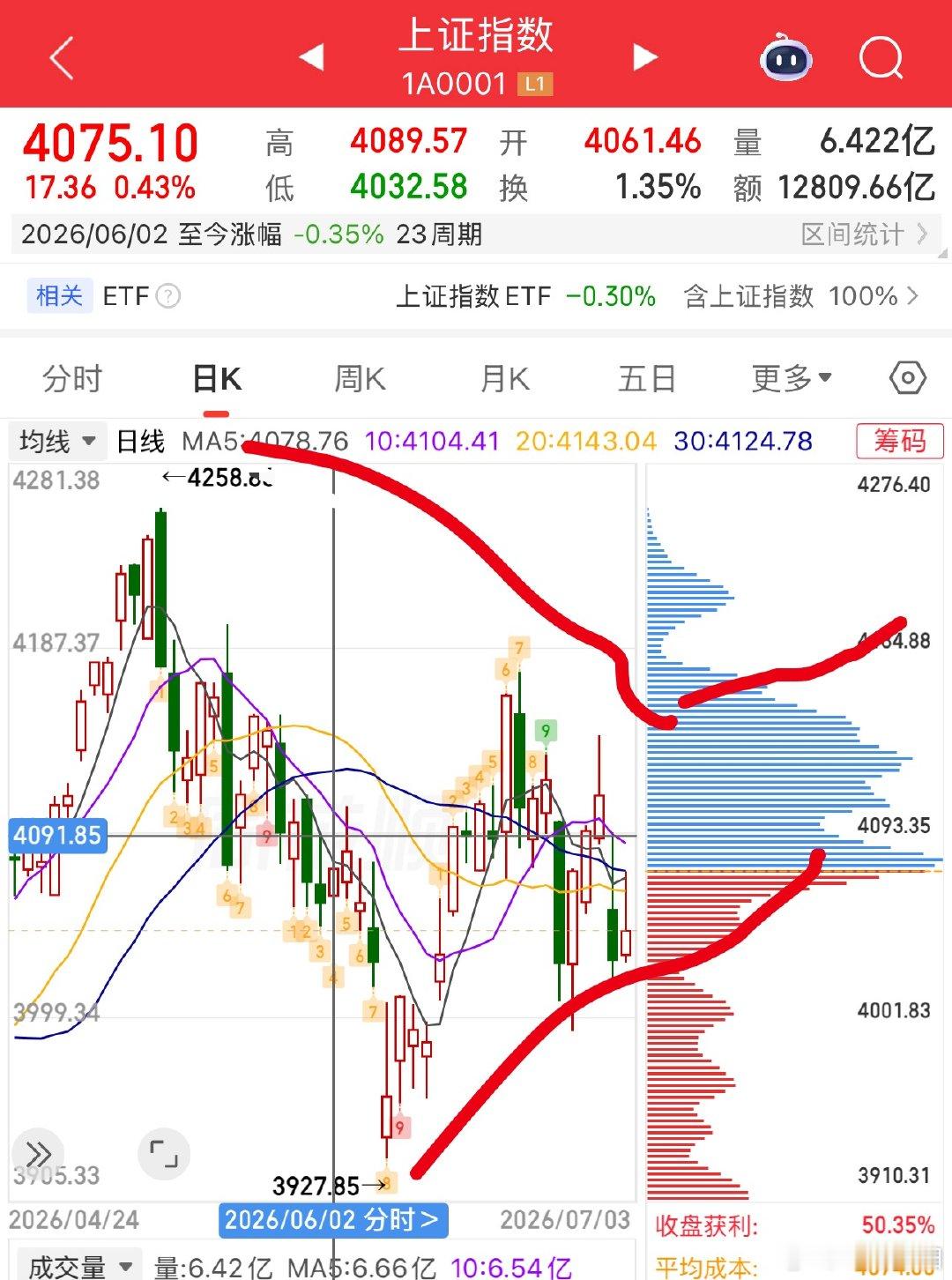 大盘三角收敛迎关键变盘，下周迎来方向抉择上证指数先后构筑两组三角形整理结构：一组