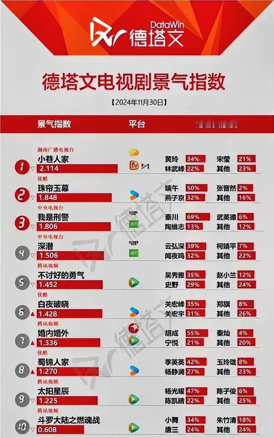 11.30德塔文电视剧景气指数闫妮《小巷人家》2.114赵露思刘宇宁《珠帘玉幕》