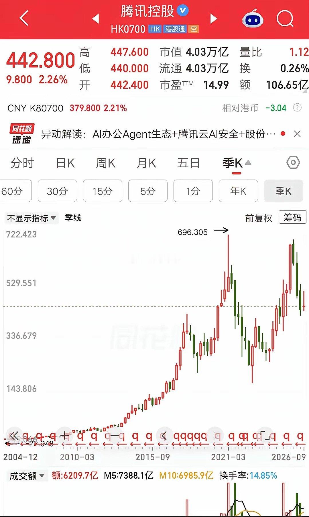腾讯控股的做法，让所有A股公司无地自容。本周回购五天回购金额5亿港元，今年累计回