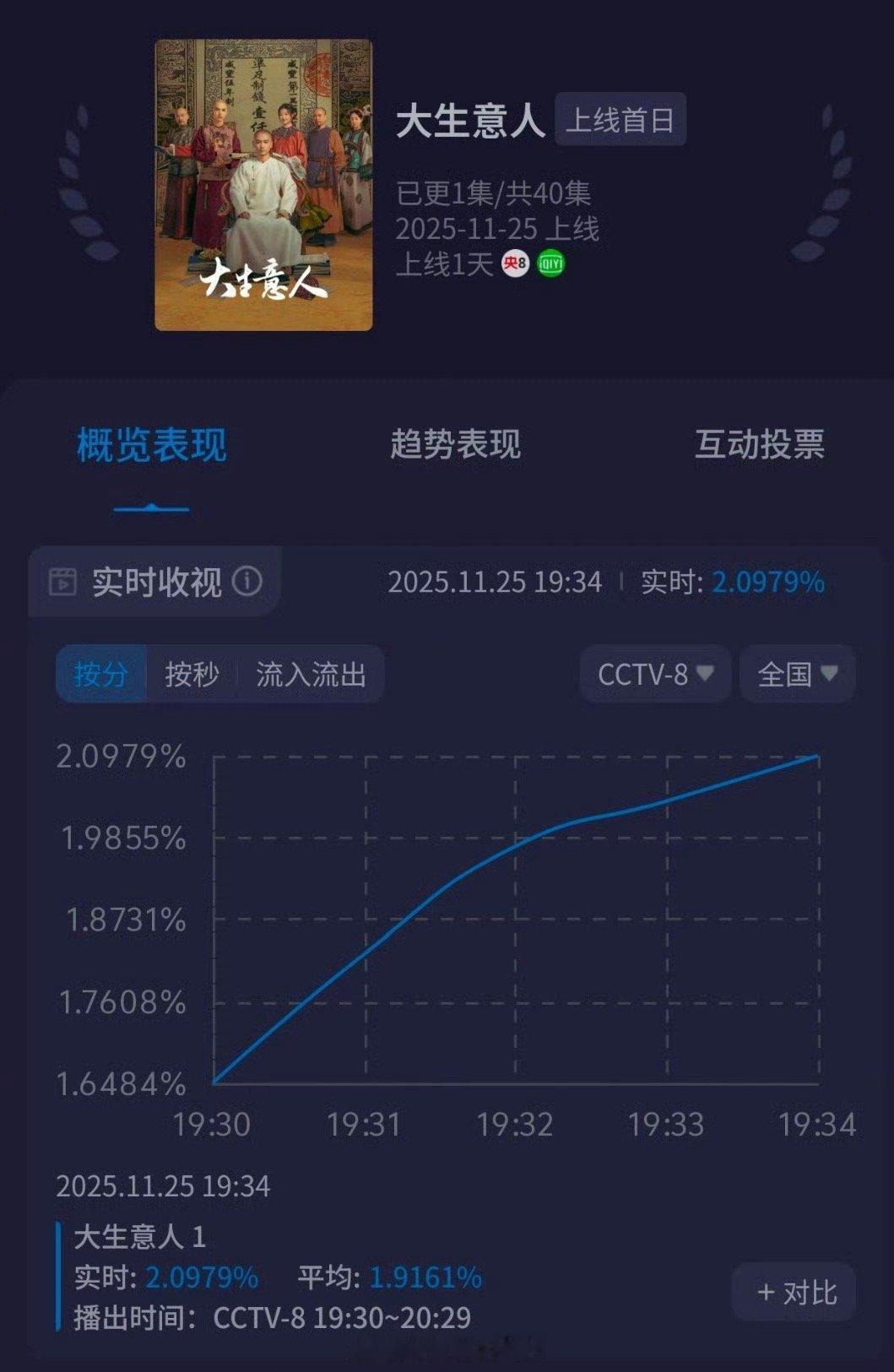 太久没注意收视了，现在羊8黄金档的酷云起点这么高了啊年底了每播一部剧都是年冠之争