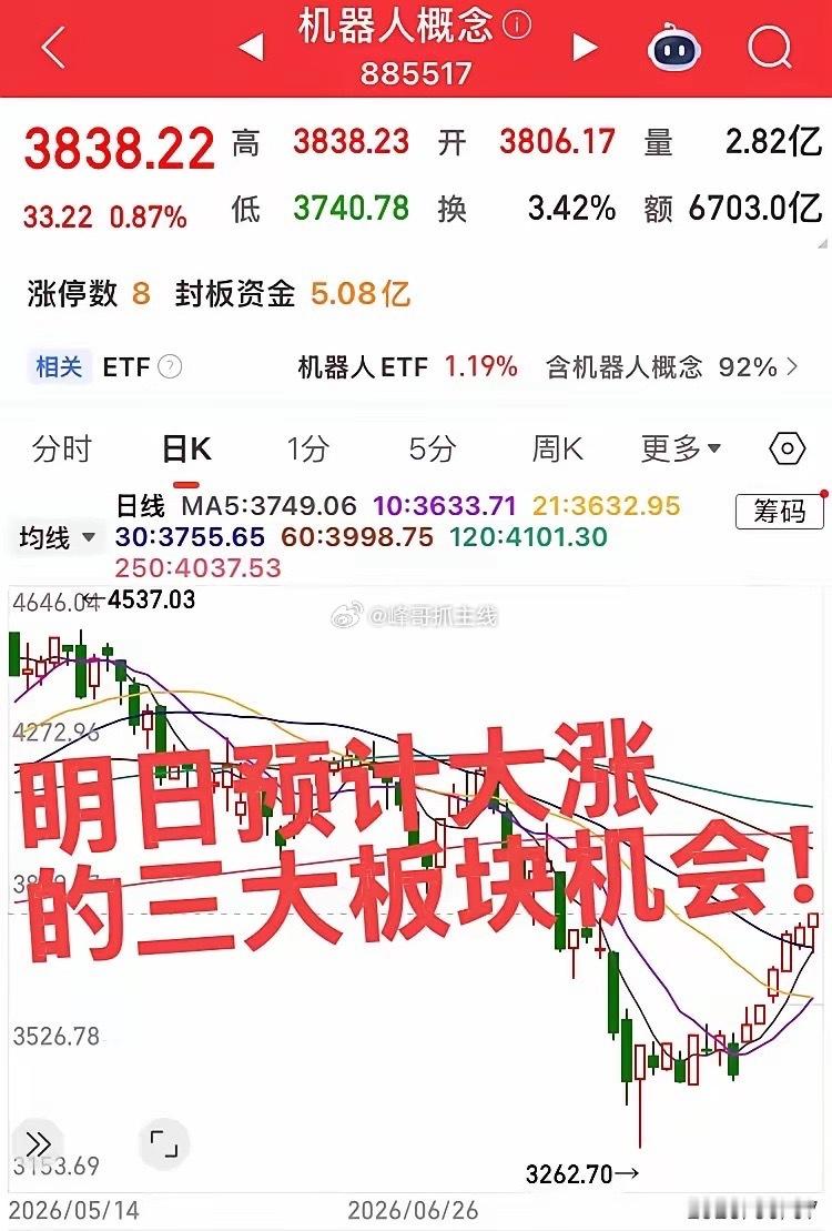 明日预计大涨的三大板块！第一，中药创新药，目前科技板块没有恢复之前资金量能，资金