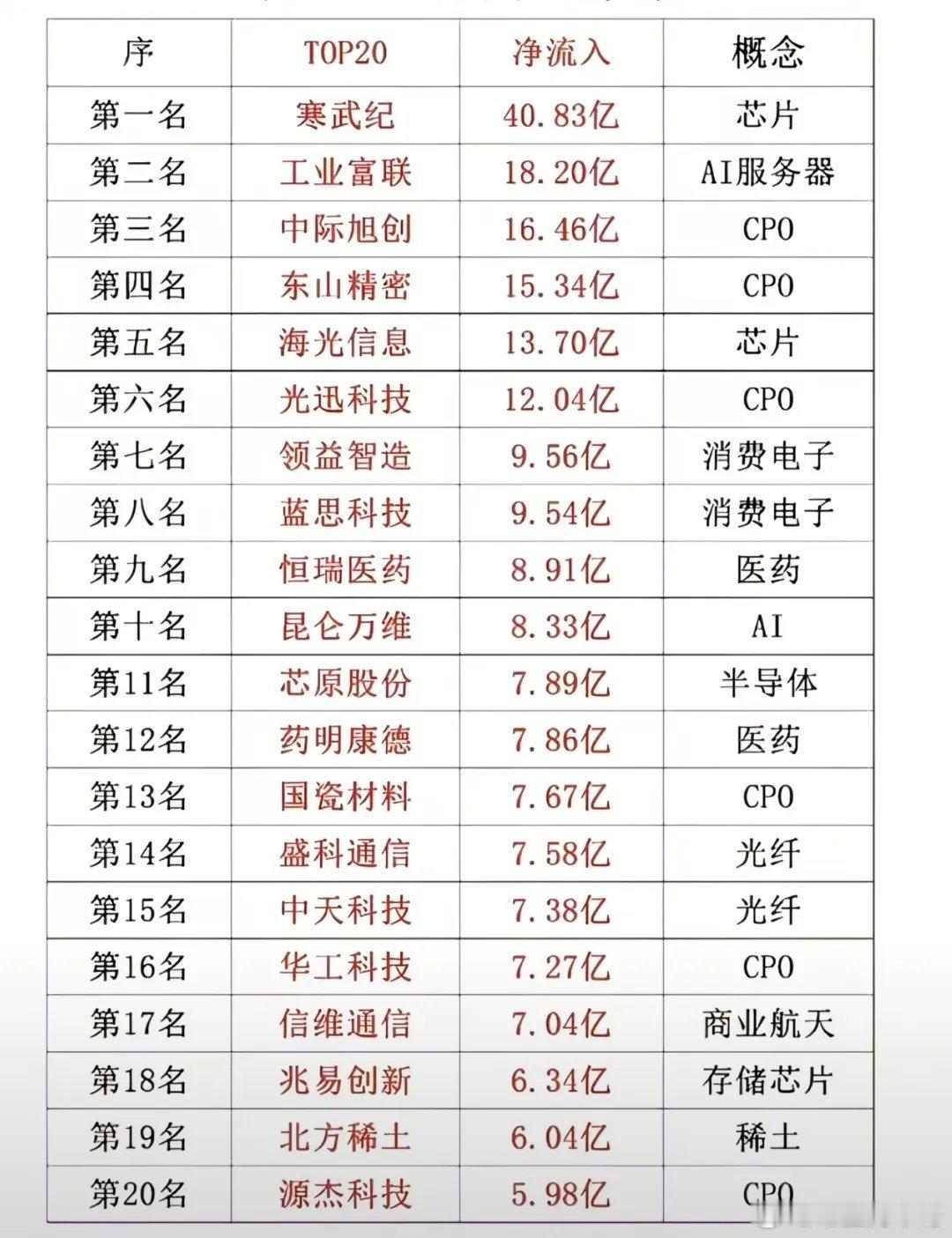 最新主力资金动向，前20名净流入都有哪些？包含哪些人气个股？第一名，是芯片领域里