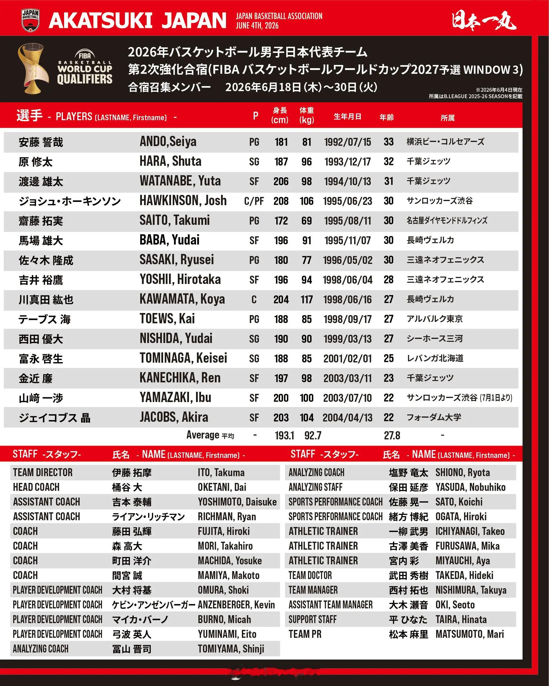 日本男篮公布窗口期阵容，河村勇辉和八村垒缺席。日本男篮男篮世预赛阿才说球CBA中