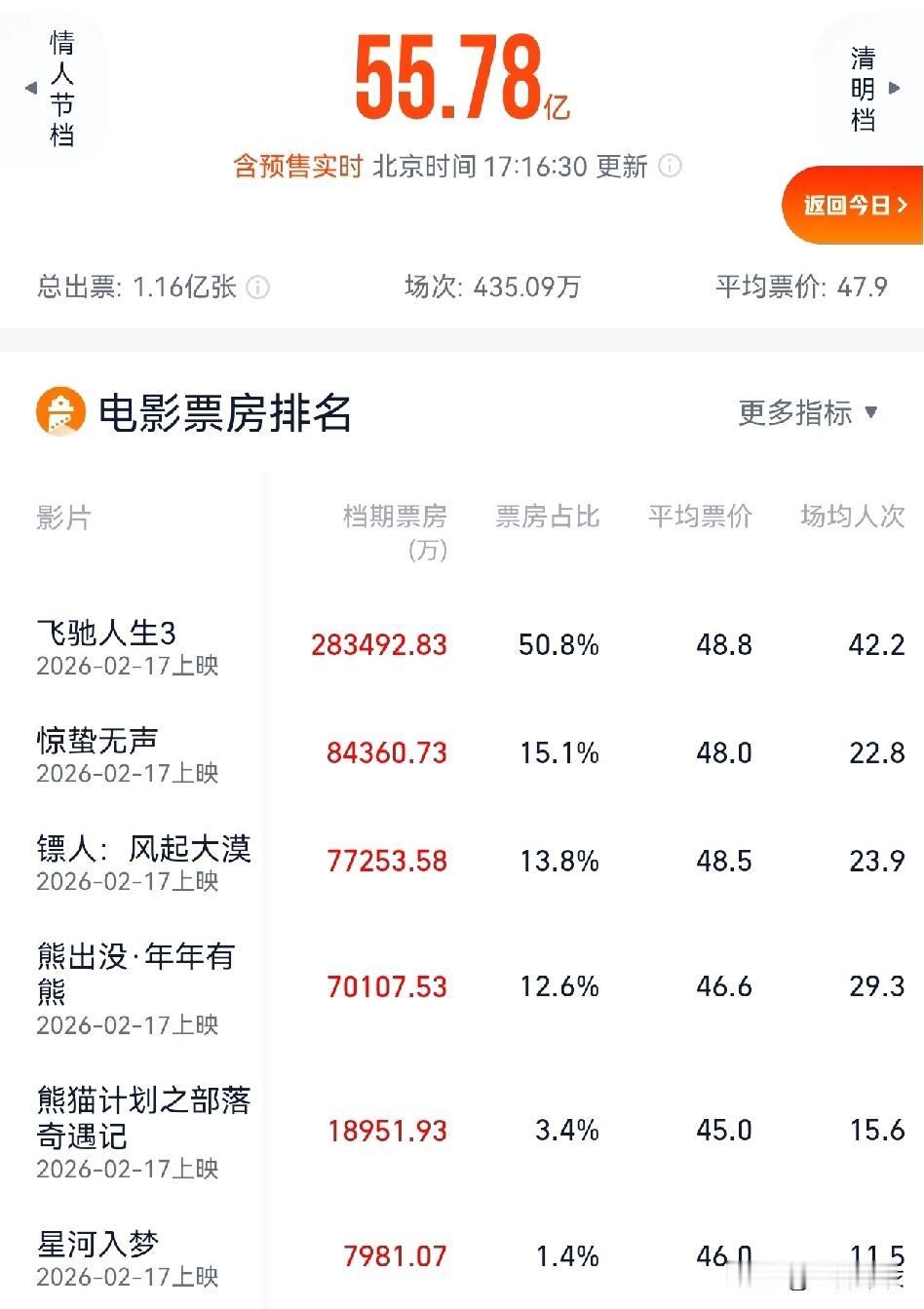 持股影视传媒的小伙伴，
明天开盘，感觉要“吃大面”了。
跑都不跑了的那种。传媒股