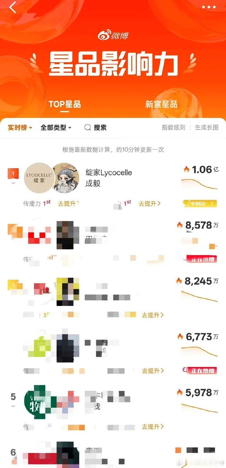 成毅新代言绽家 粉丝星品影响力干到1.06亿了…各个ee同款也都买到断货…随便瞄
