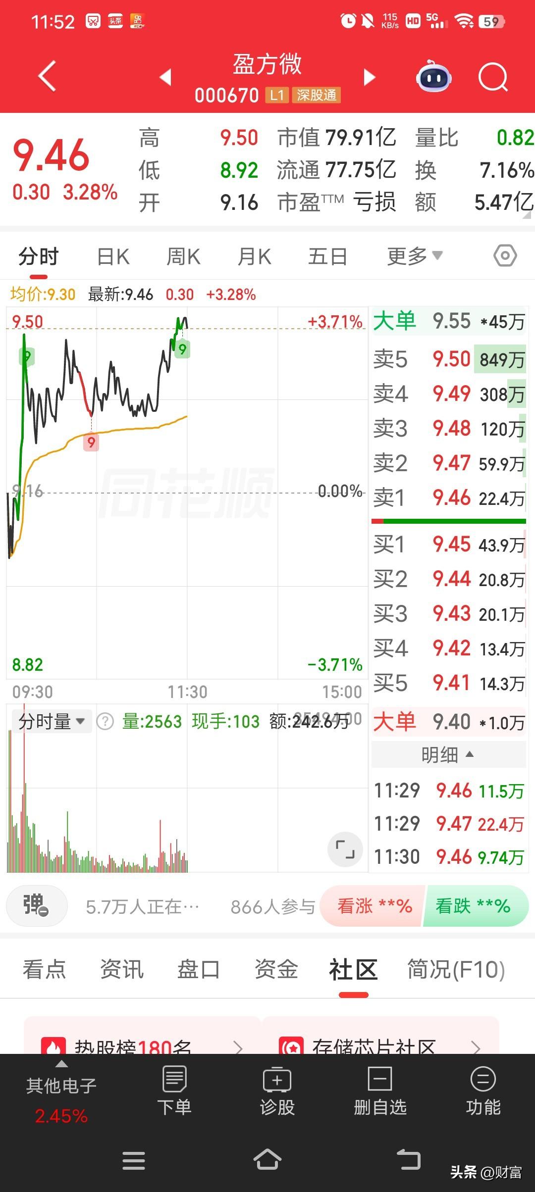 盈方微最近走势挺强，最新价9.46。5月22 - 26日，其股票连续三个交易日收