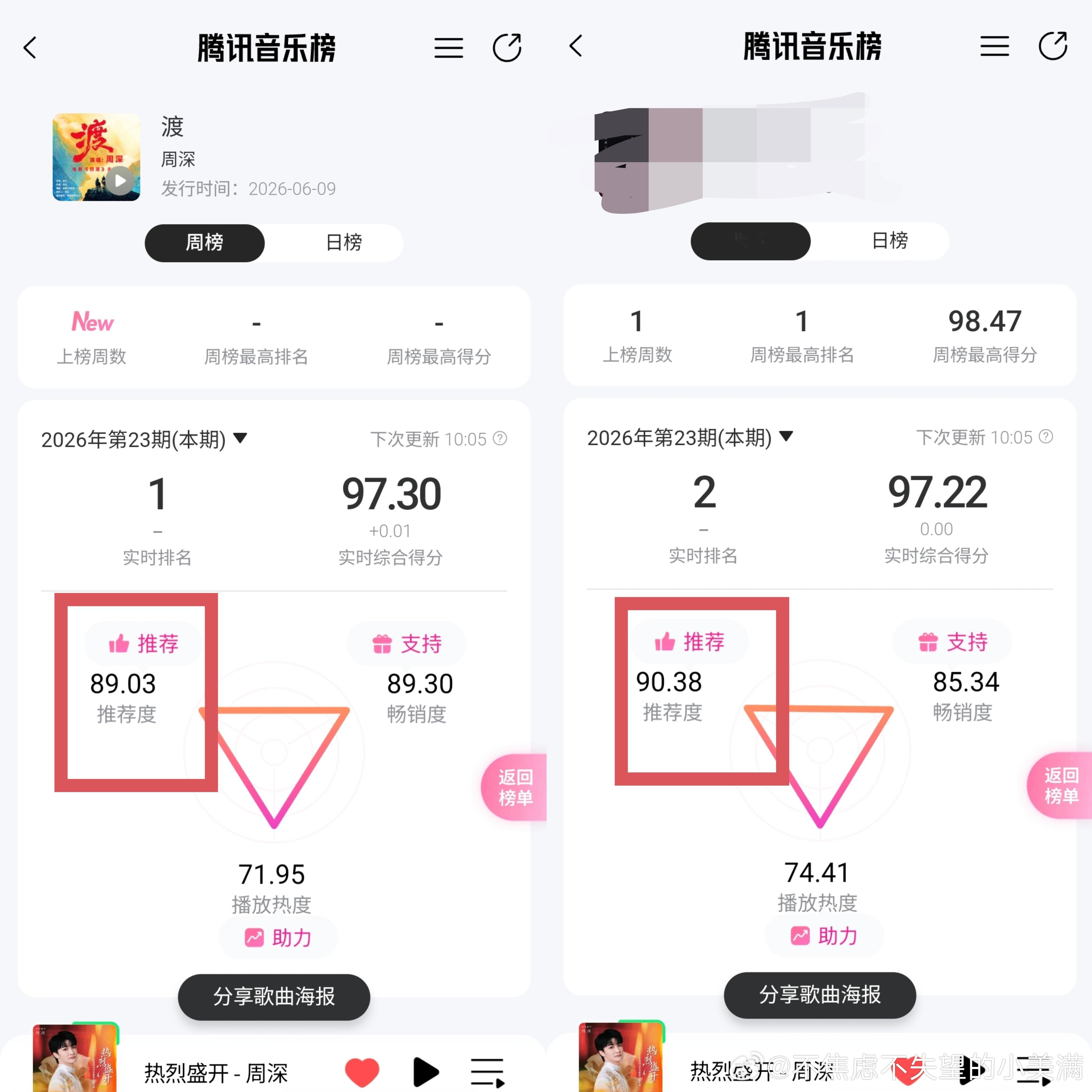 周深周深四渡主题曲上线 今天是周四，正是拉开差距的好时机，目前推荐分相比较低。请