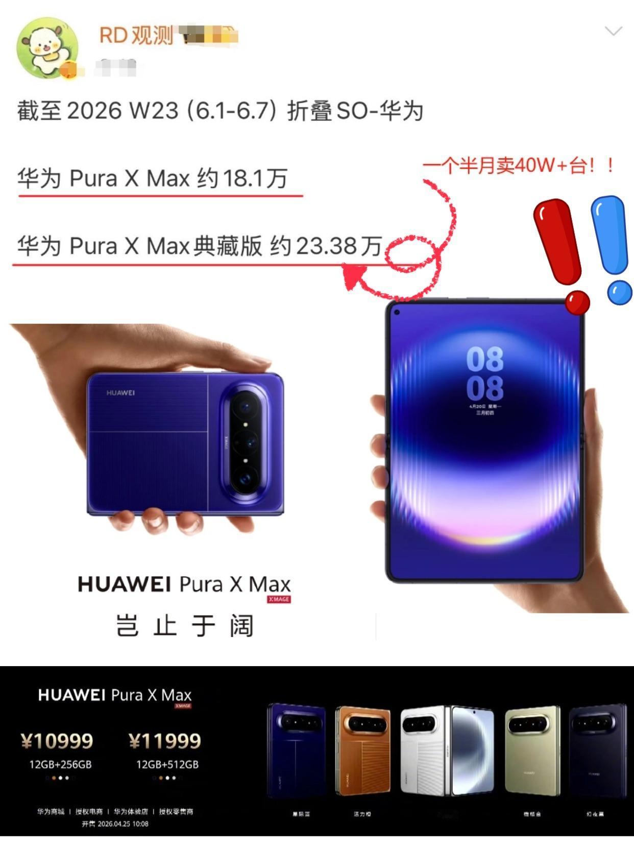 据RD观测给出的数据，截至6月7日华为Pura X Max已卖了40W+台，而且