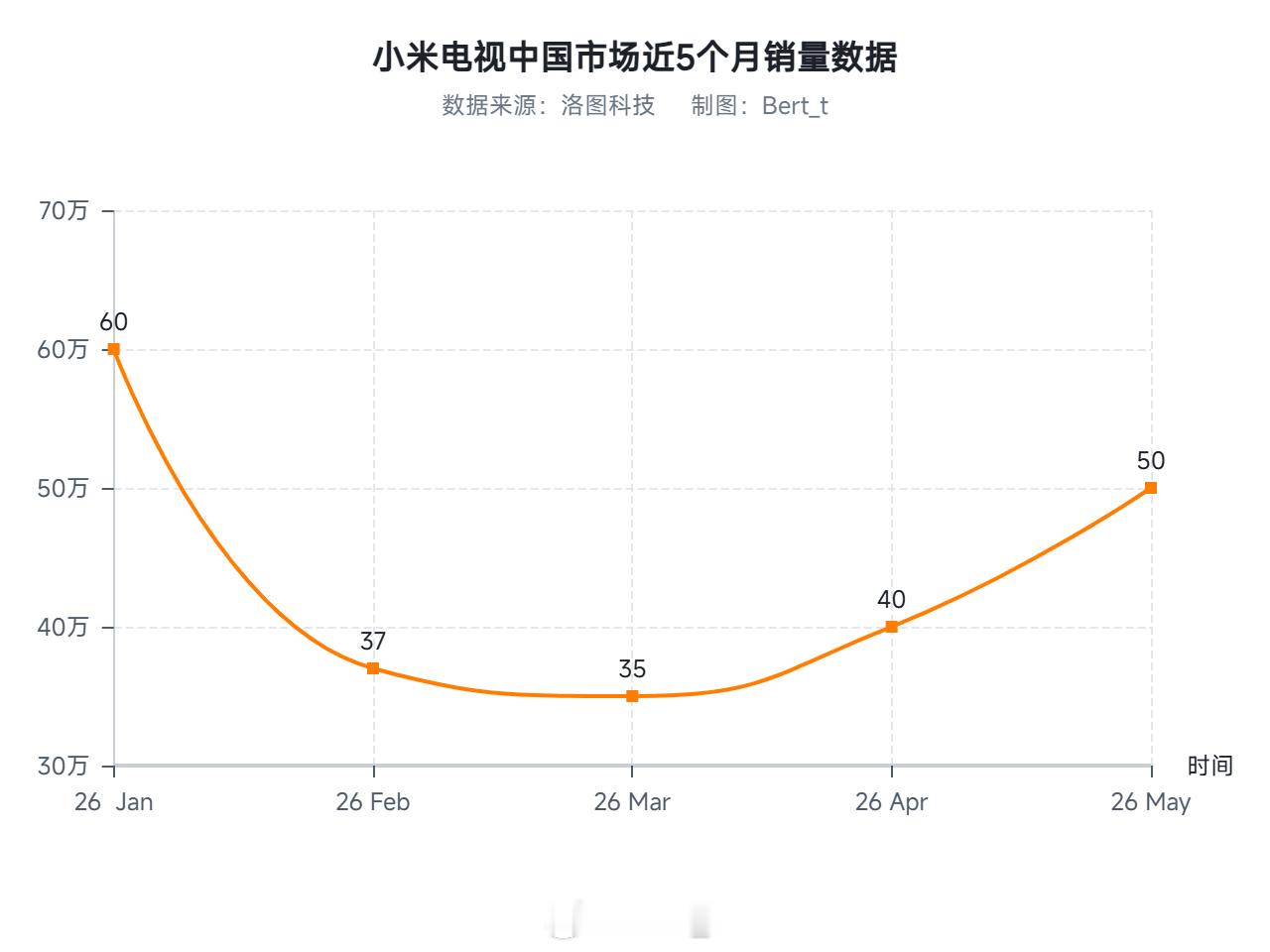 洛图科技2026年5月中国电视市场品牌月度销量报告，其中，小米5月出货量50万台