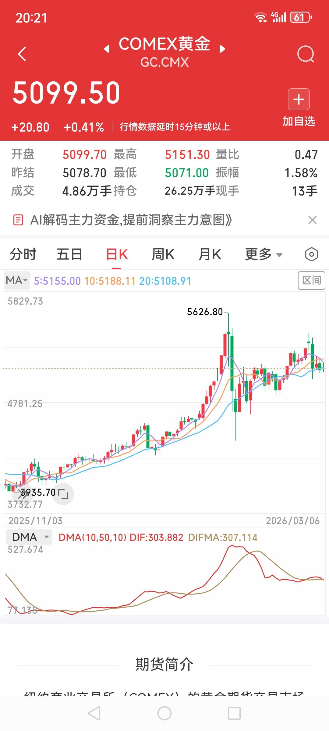 黄金这几天一直窄幅震荡，想做T都难，拿着吧，总有回弹的一天