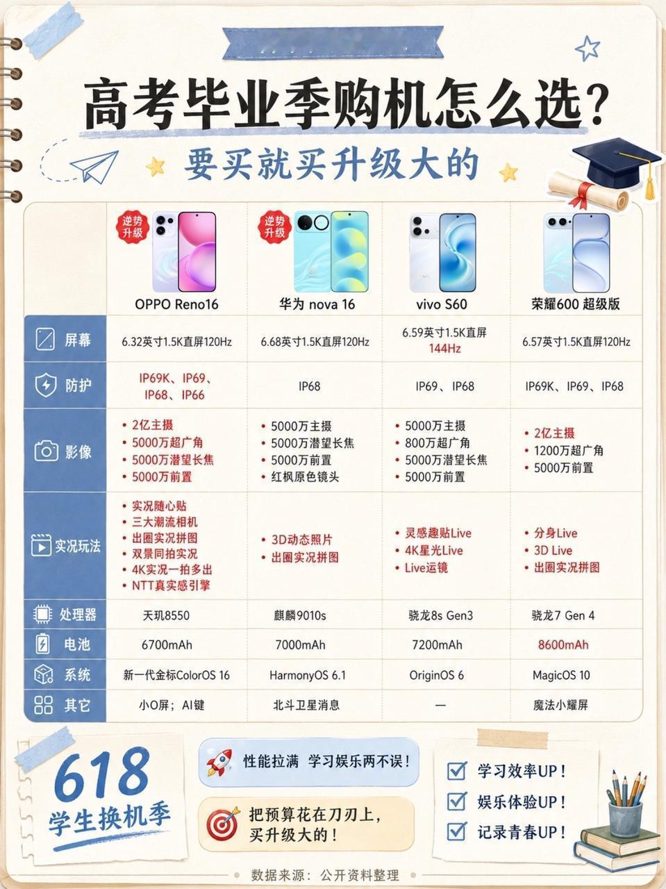 Ov华为荣耀怎么选？要买就买升级大的！
高考结束后是不是已经按捺不住想换新手机了