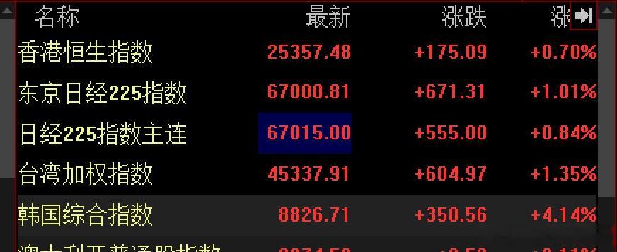 小日子新高摸到了67000点，棒子要涨熔断了突破8800多点了回头看看我们大A，