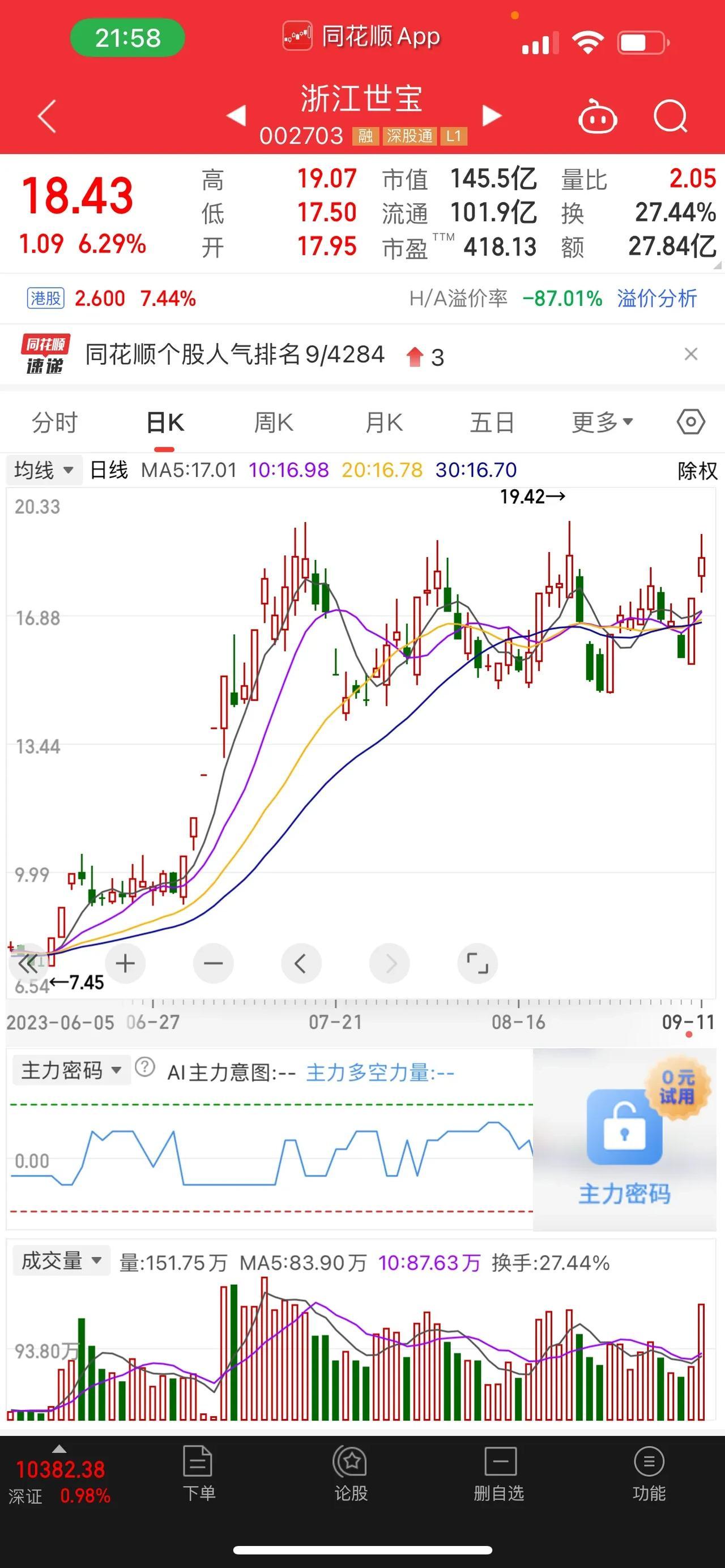 浙江世宝，今天浙江世宝再次来到了前压力位，由于主力资金分歧较大，封板封不住，导致
