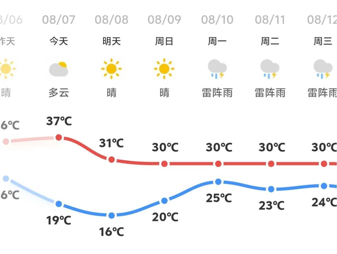 明天起，秦皇岛要凉快了~
立秋已至！明天起，秦皇岛要凉快了。料哥看了下天气，今日