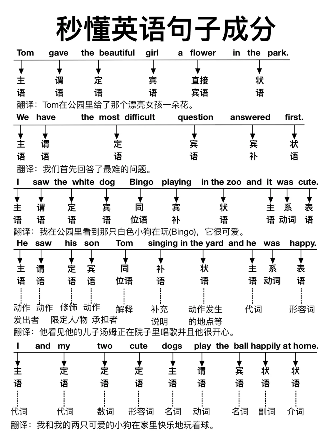 基础差救星！秒懂英语句子成分！真的很重要！