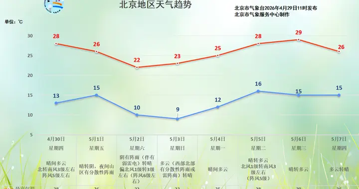“五一”假期北京天气如何？前期多降雨，气温先降后升