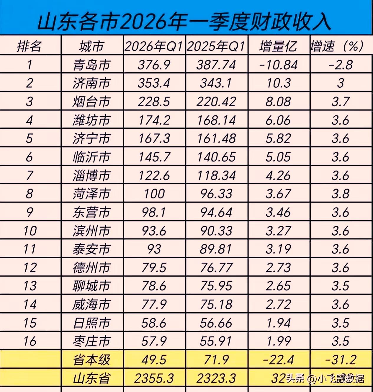 1-3月份山东各地市财政收入揭榜：济南紧追青岛   烟台稳居第三   菏泽突破百