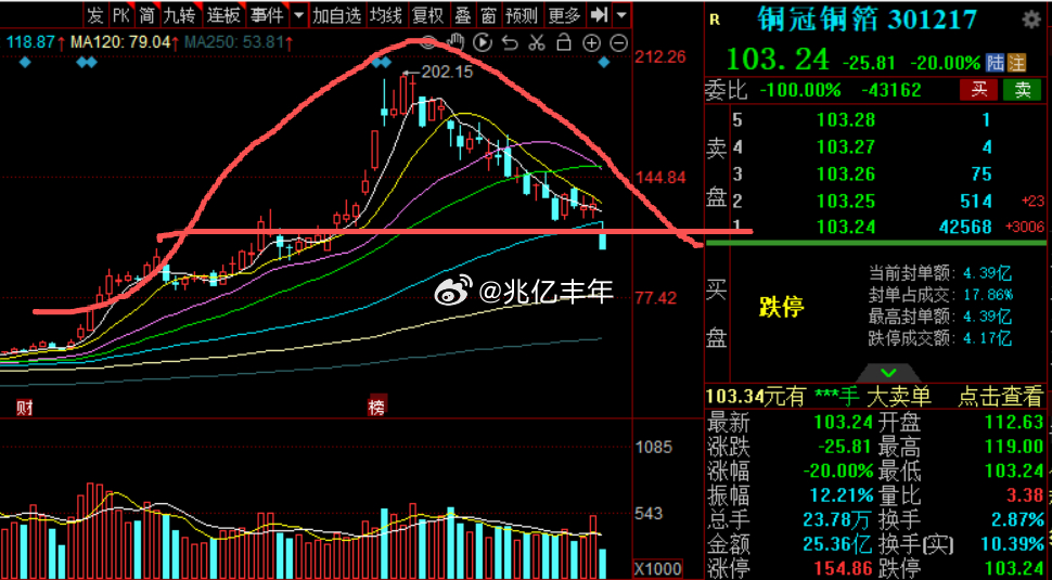 铜冠铜箔中报业绩增长幅度为4倍至5倍 也不影响跌停，A字杀，业绩兑现完了a股