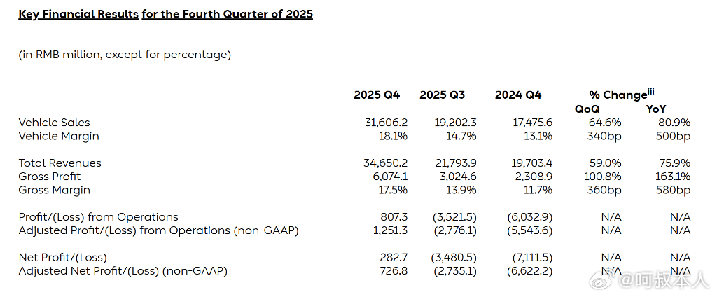 蔚来2025年Q4+全年的财报出炉了！盘前直接涨了7%！ 先说说亮眼的地方，全年