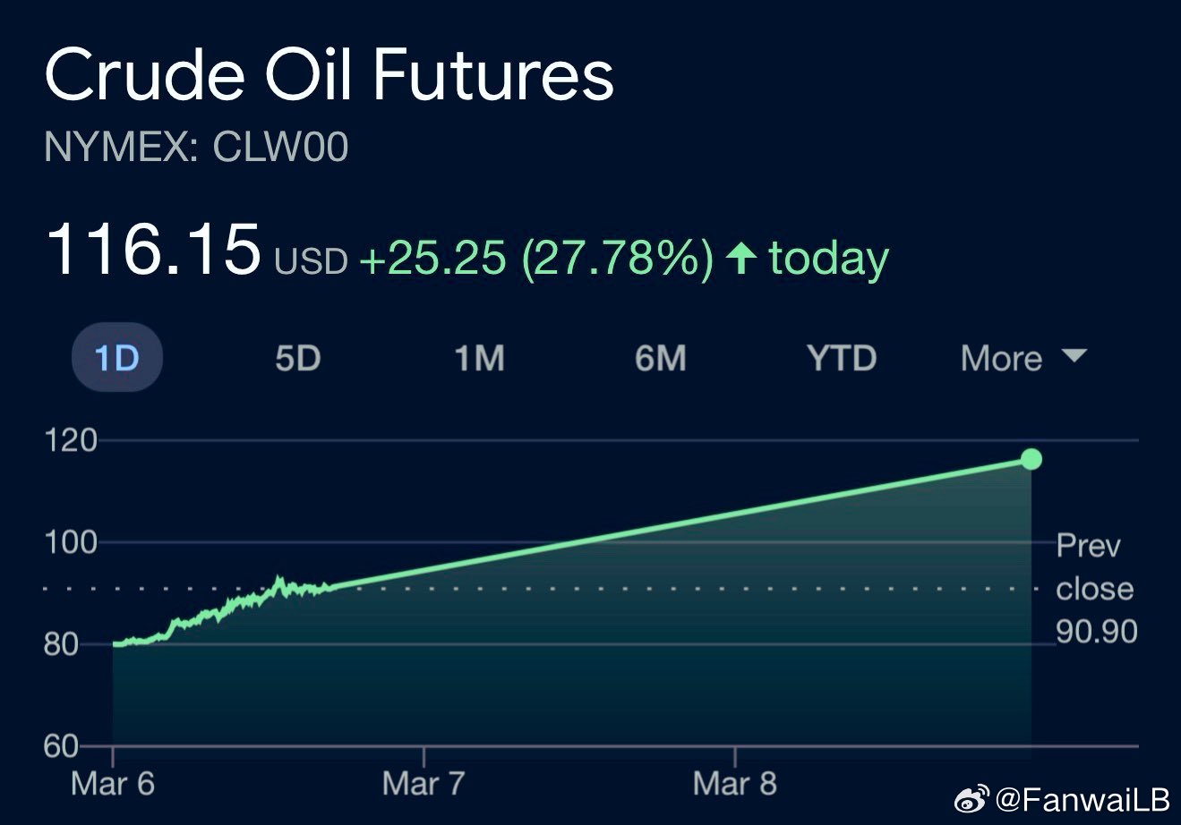 看来多哈的石油老板还是很专业的。他们前天表示两周内会涨到120刀。现在是两天就涨