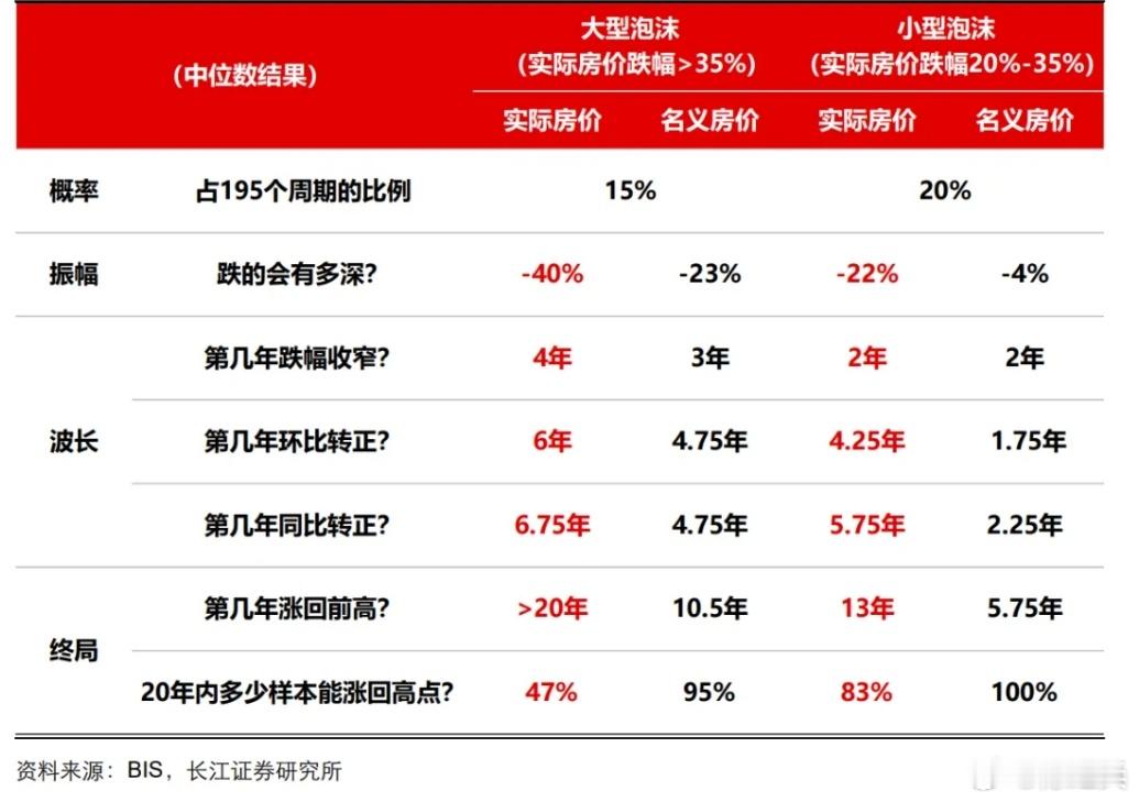 房价泡沫危机的探底节奏：回顾了1970年以来58个经济体所形成的195个房价周期