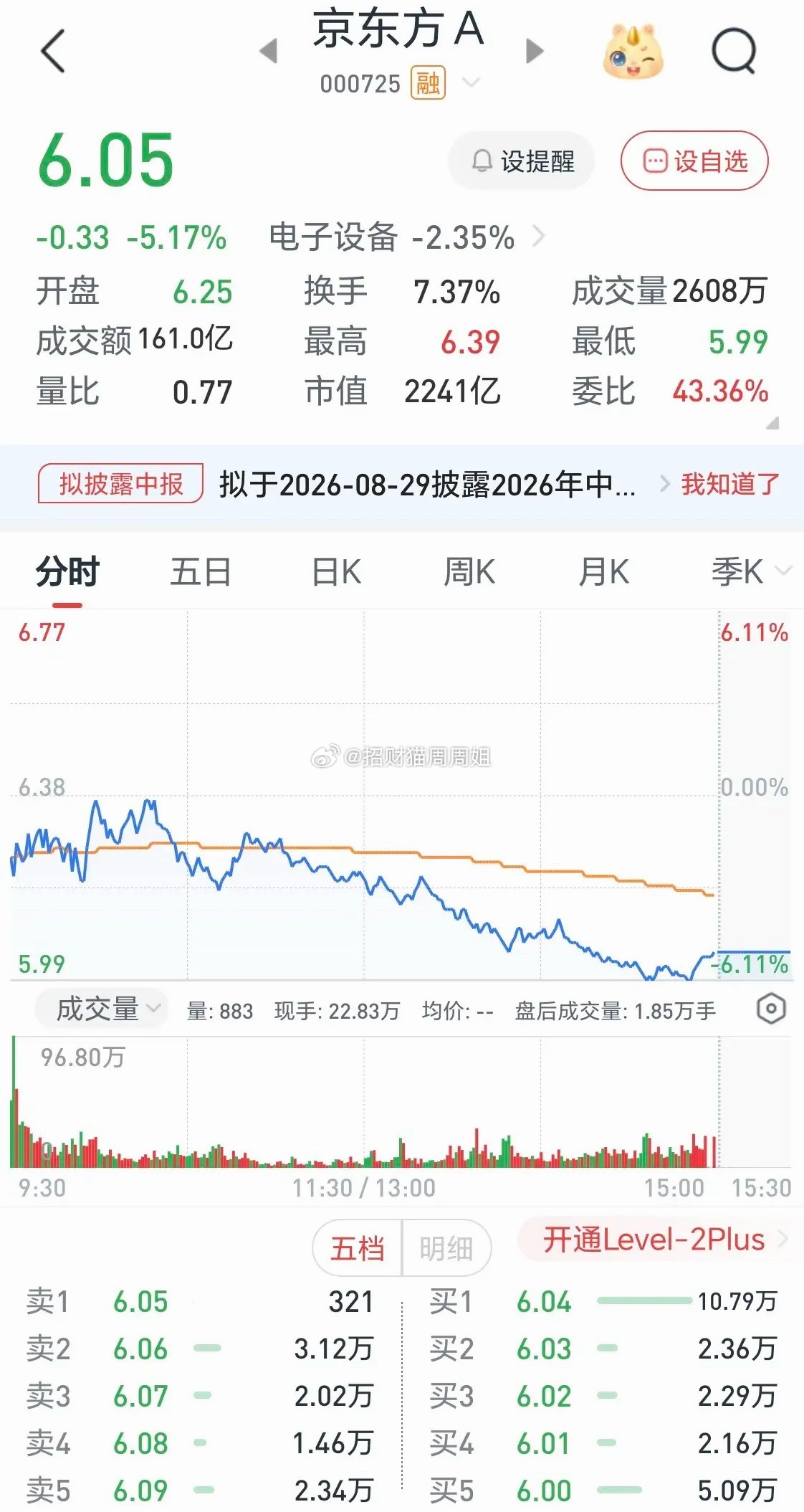 今日京东方继昨天大跌9.12%后，今天又大跌5.17%，收6.05，最低破6.0