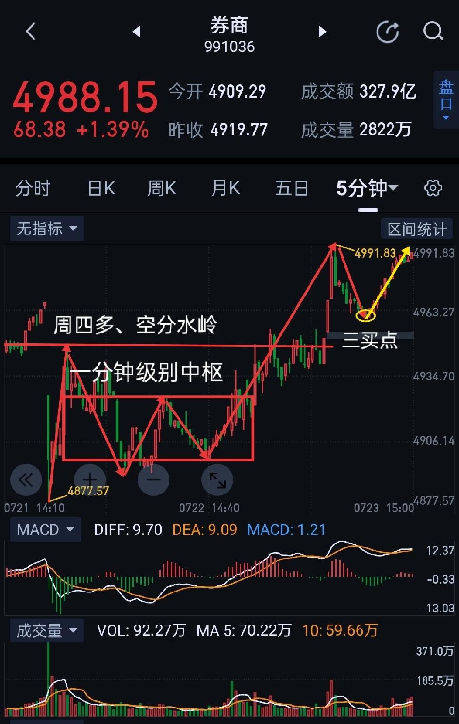 券商板块，如期上涨，后市有望进一步打开上行空间。                