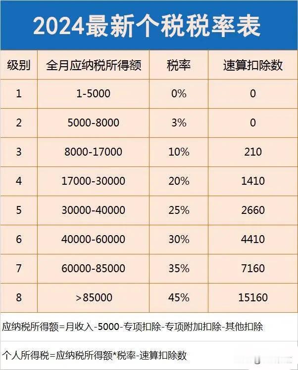 老板和高管必懂的财税知识
(个人所得税扣税标准)

个人所得税定义：
新个税将原