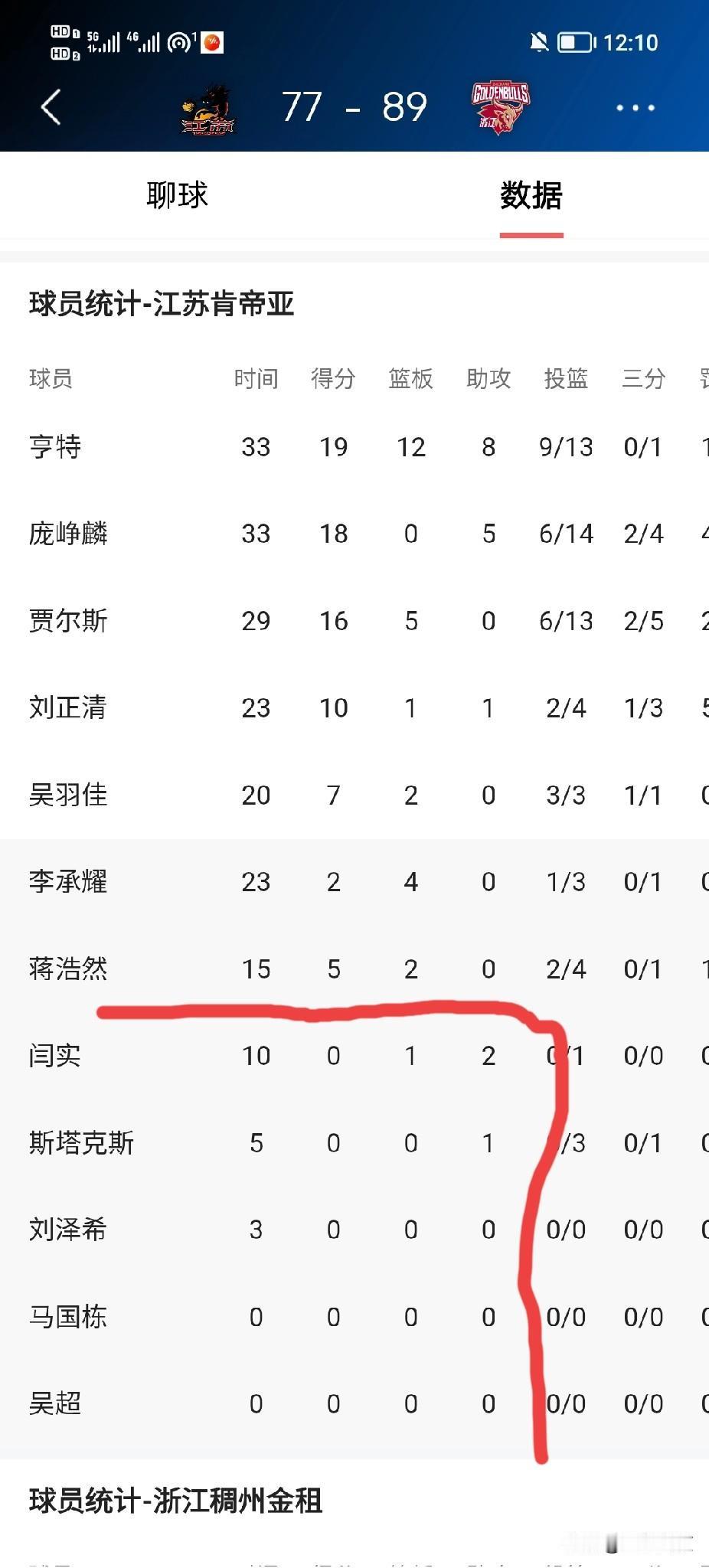 江苏的替补席真的不给力啊，替补席就拿了7分，3⃣️个助攻，对面替补席30多分，2