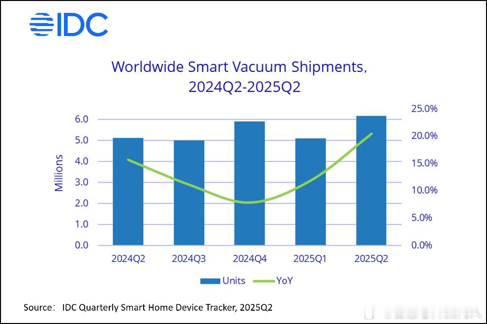 IDC也有全球扫地机的数据统计，2025Q2出货量为617万台，同比增长 20.
