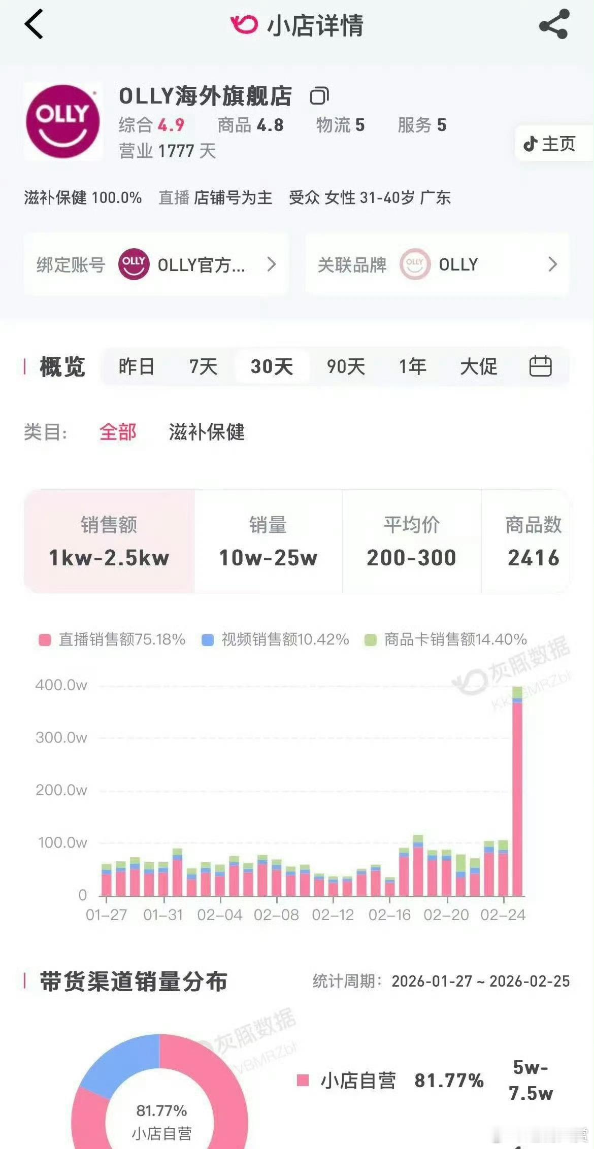 赵露思OLLY官宣代言后，销售额直线上升，好牛的带货能力，露思的商务价值好顶！